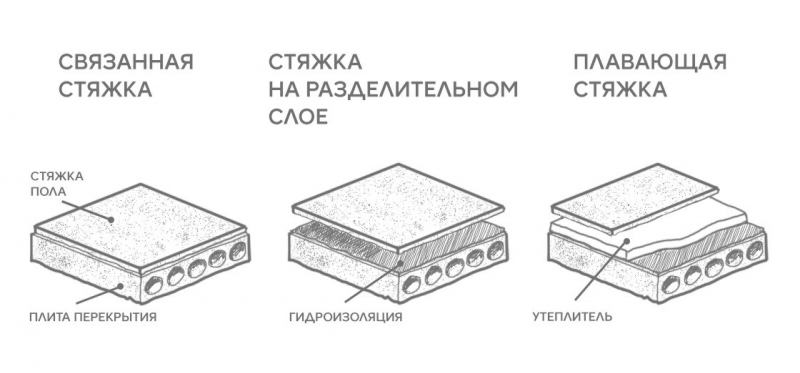 Стяжка пола тендер 62